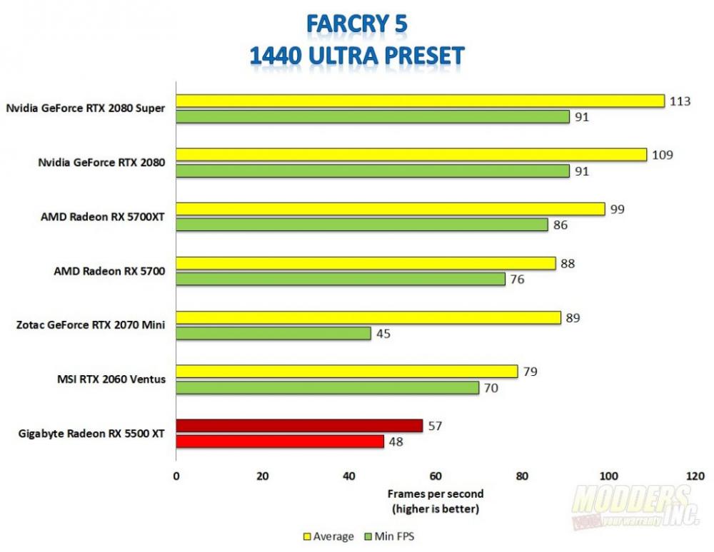 Gigabyte Radeon RX 5500 XT 9 AMD, Gaming, Gigabyte, Graphics Card, overclock, Radeon, RX 5500 XT, Video Card, windforce 3