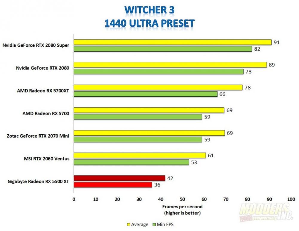 Gigabyte Radeon RX 5500 XT 3 AMD, Gaming, Gigabyte, Graphics Card, overclock, Radeon, RX 5500 XT, Video Card, windforce 3