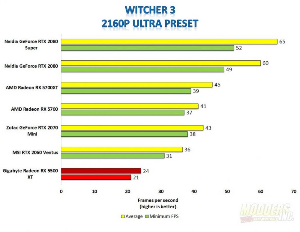 Gigabyte Radeon RX 5500 XT 4 AMD, Gaming, Gigabyte, Graphics Card, overclock, Radeon, RX 5500 XT, Video Card, windforce 3