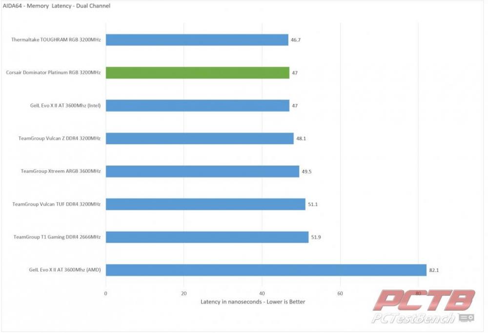 Corsair Dominator Platinum RGB DDR4 Memory Review 3 ARGB, Corsair, DDR4, Dominator Platinum, Memory, rgb