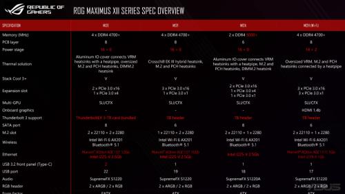 Asus ROG Maximus XII Comparison