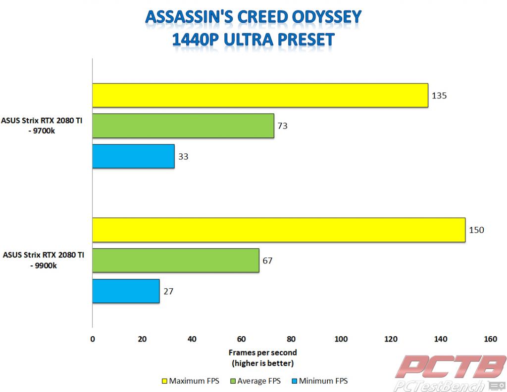 Strix 2080 ti AC Odyssey 1440p