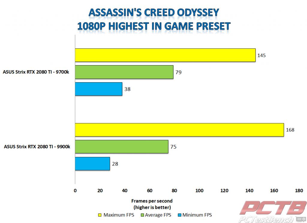 Strix 2080 ti AC Odyssey 1080p