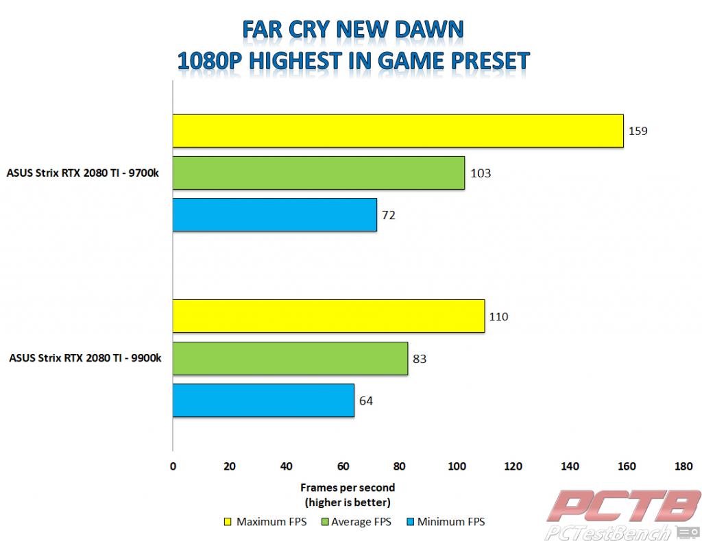 Strix 2080 ti far cry new dawn 1080p