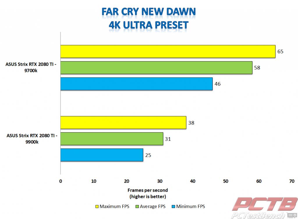 Strix 2080 ti far cry new dawn 4k