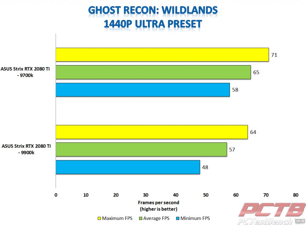 Strix 2080 ti ghost recon wildlands 1440p