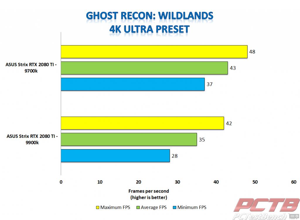 Strix 2080 ti ghost recon wildlands 4k