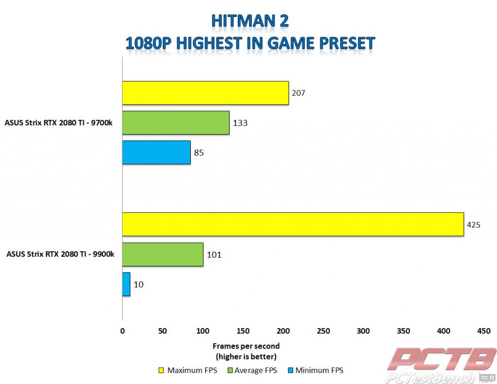 Strix 2080 ti hitman 2 1080p