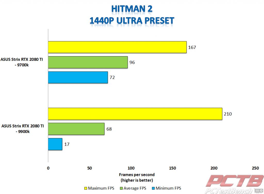 Strix 2080 ti hitman 2 1440p