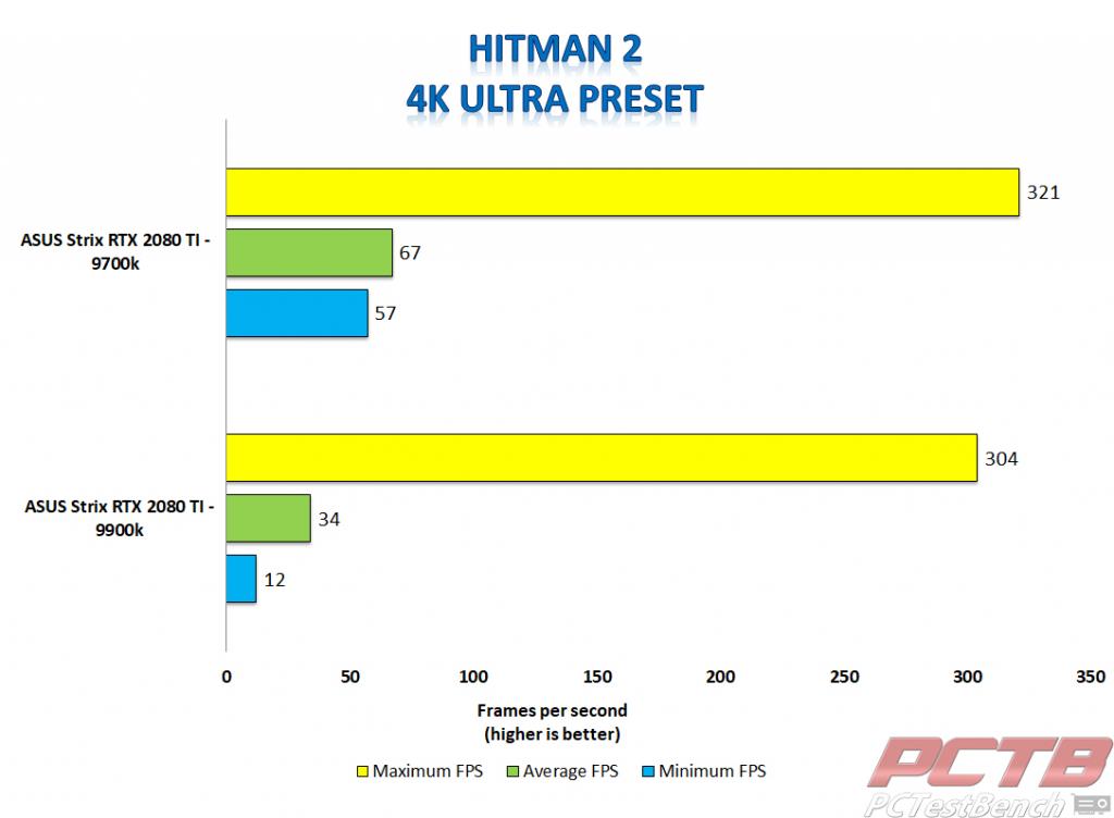 Strix 2080 ti hitman 2 4k