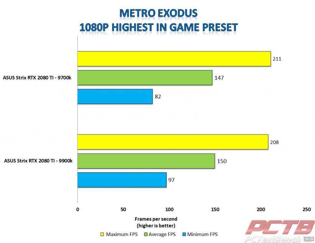 Strix 2080 ti metro exodus 1080p