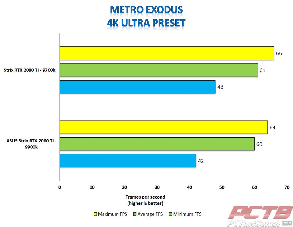 Strix 2080 ti metro exodus 4k