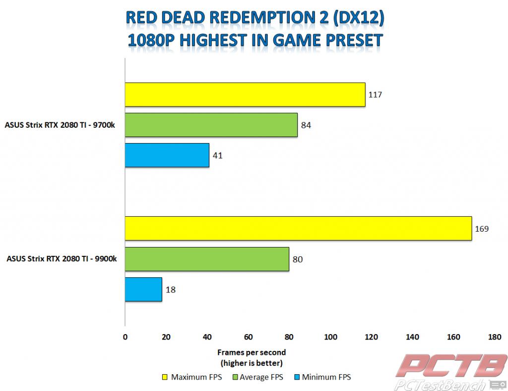 Strix 2080 ti rdr2 dx12 1080p