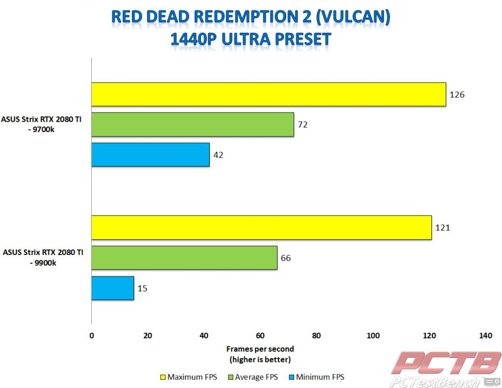 Strix 2080 ti rdr2 vulcan 1440p