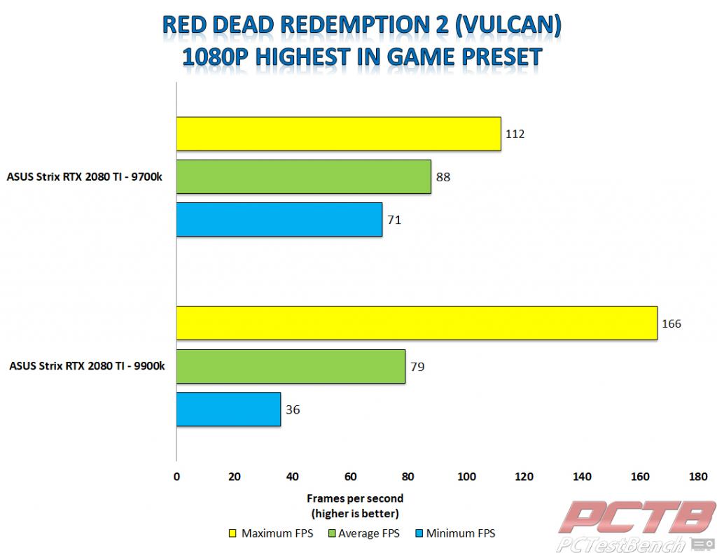 Strix 2080 ti rdr2 vulcan 1080p