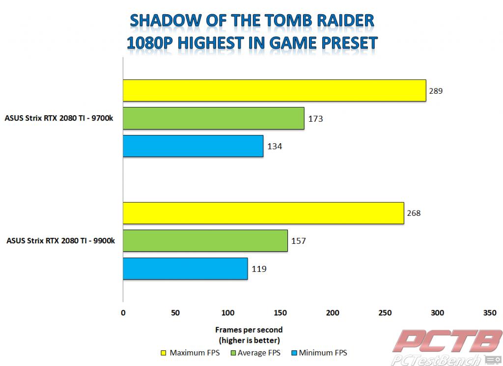 Strix 2080 ti shadow of the tomb raider 1080p