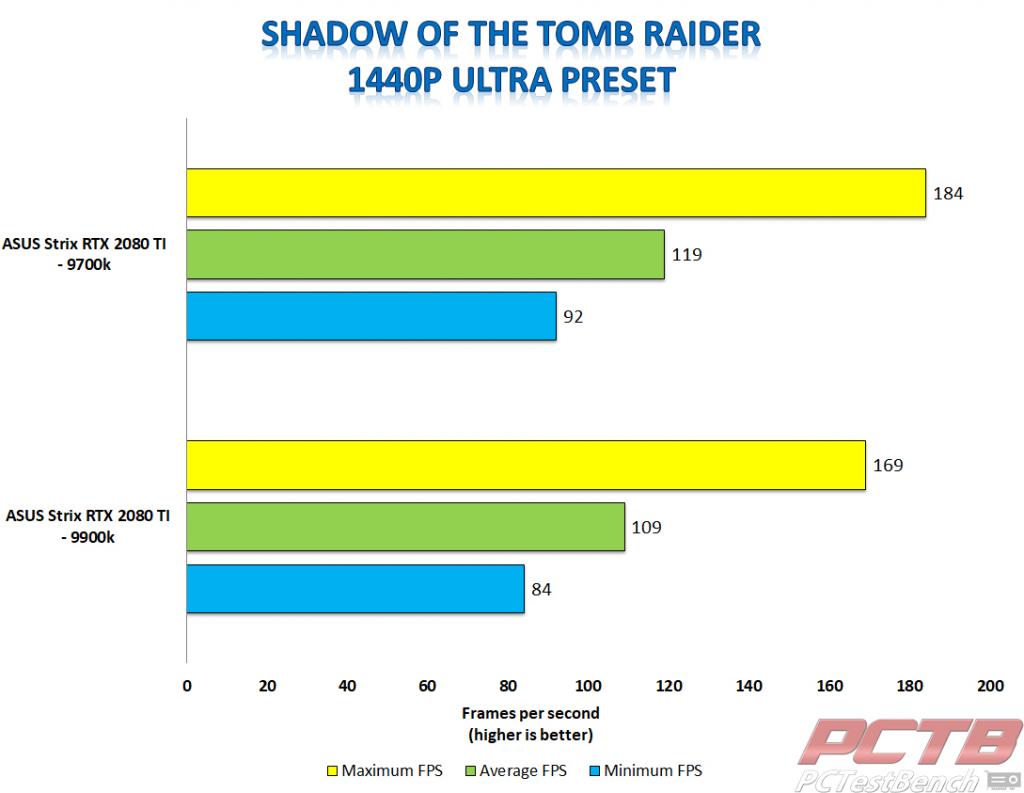 Strix 2080 ti shadow of the tomb raider 1440p