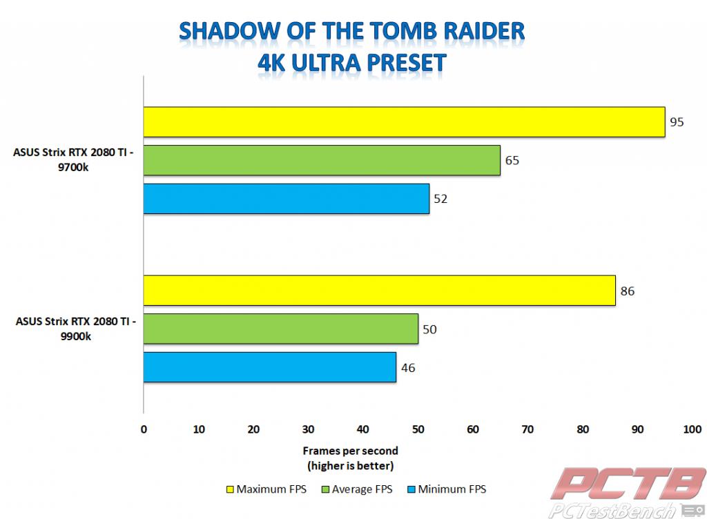 Strix 2080 ti shadow of the tomb raider 4k