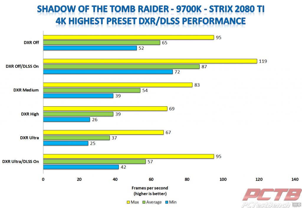 Strix 2080 ti shadow of the tomb raider rtx 9700k
