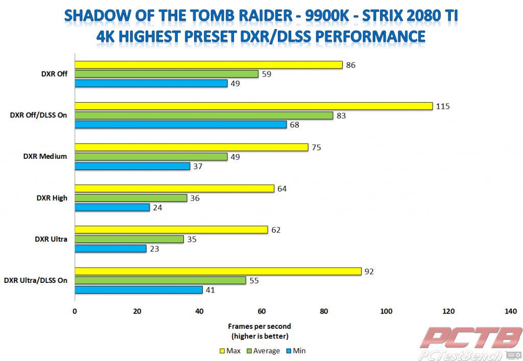 Strix 2080 ti shadow of the tomb raider rtx 9900k