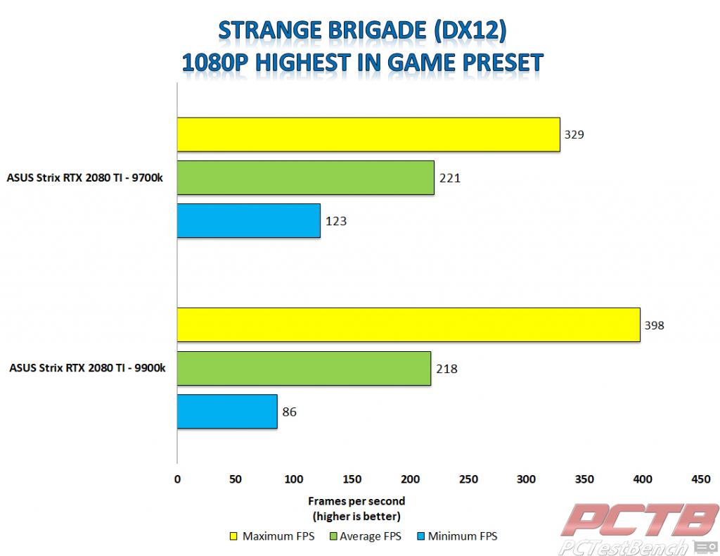 Strix 2080 ti strange brigade dx12 1080p