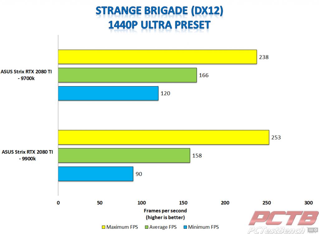 Strix 2080 ti strange brigade dx12 1440p