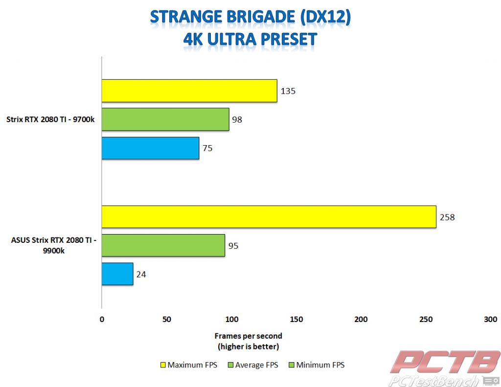Strix 2080 ti strange brigade dx12 4k