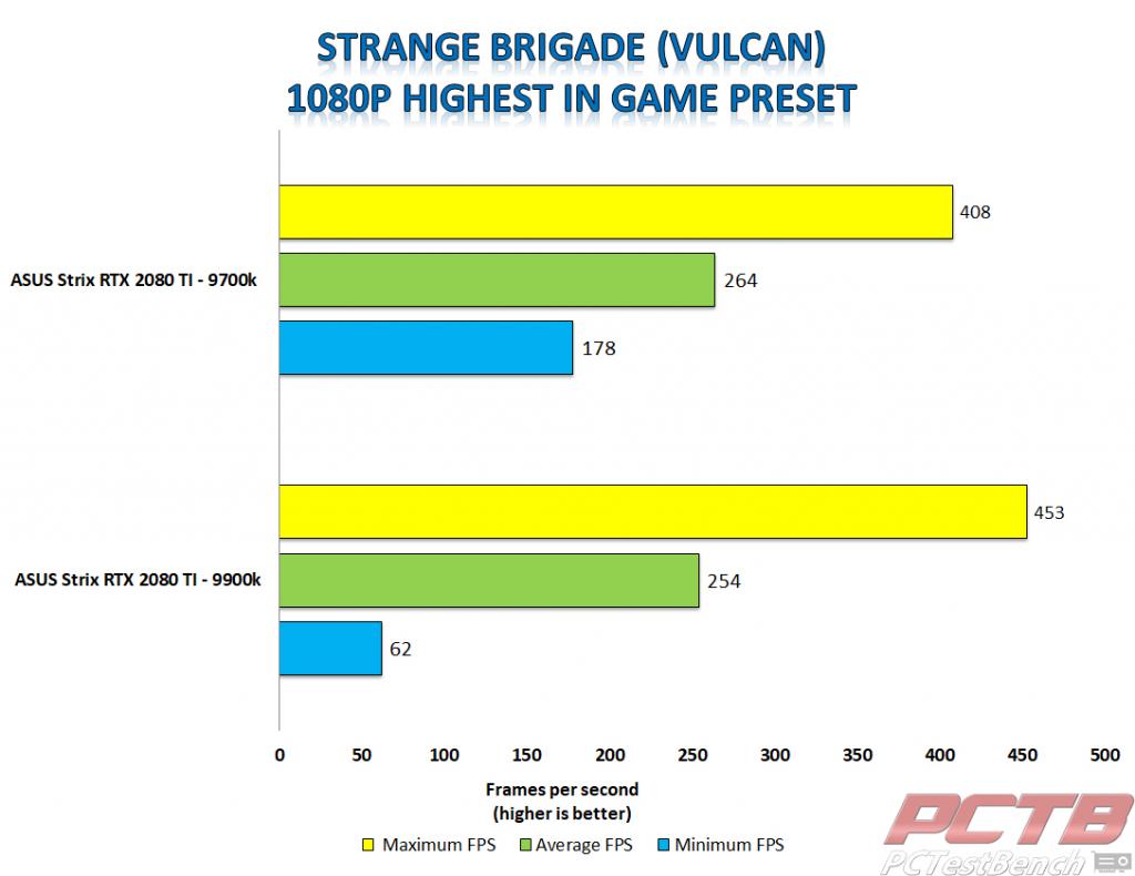 Strix 2080 ti strange brigade vulcan 1080p