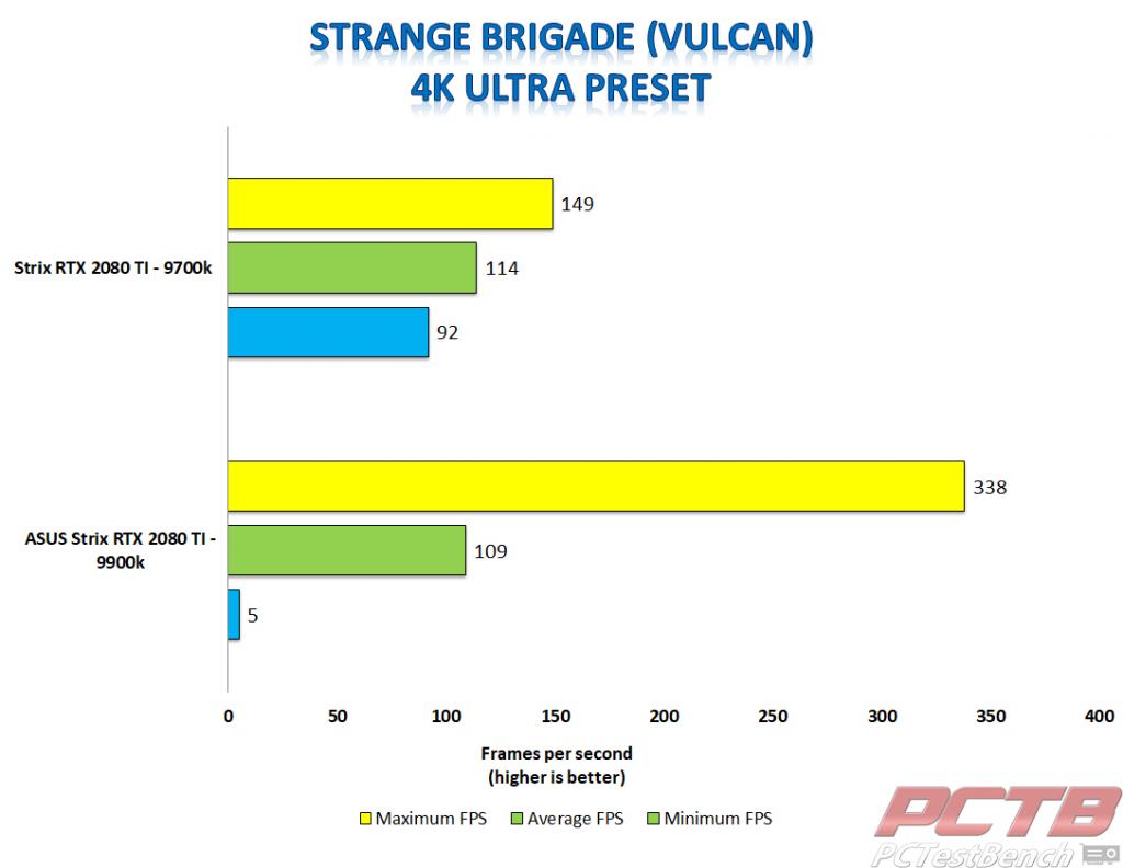 Strix 2080 ti strange brigade vulcan 4k