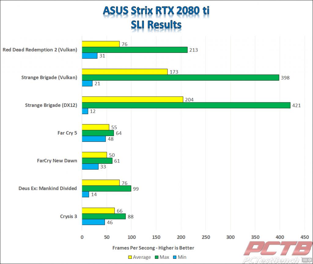 strix 2080 ti SLI Gaming Results