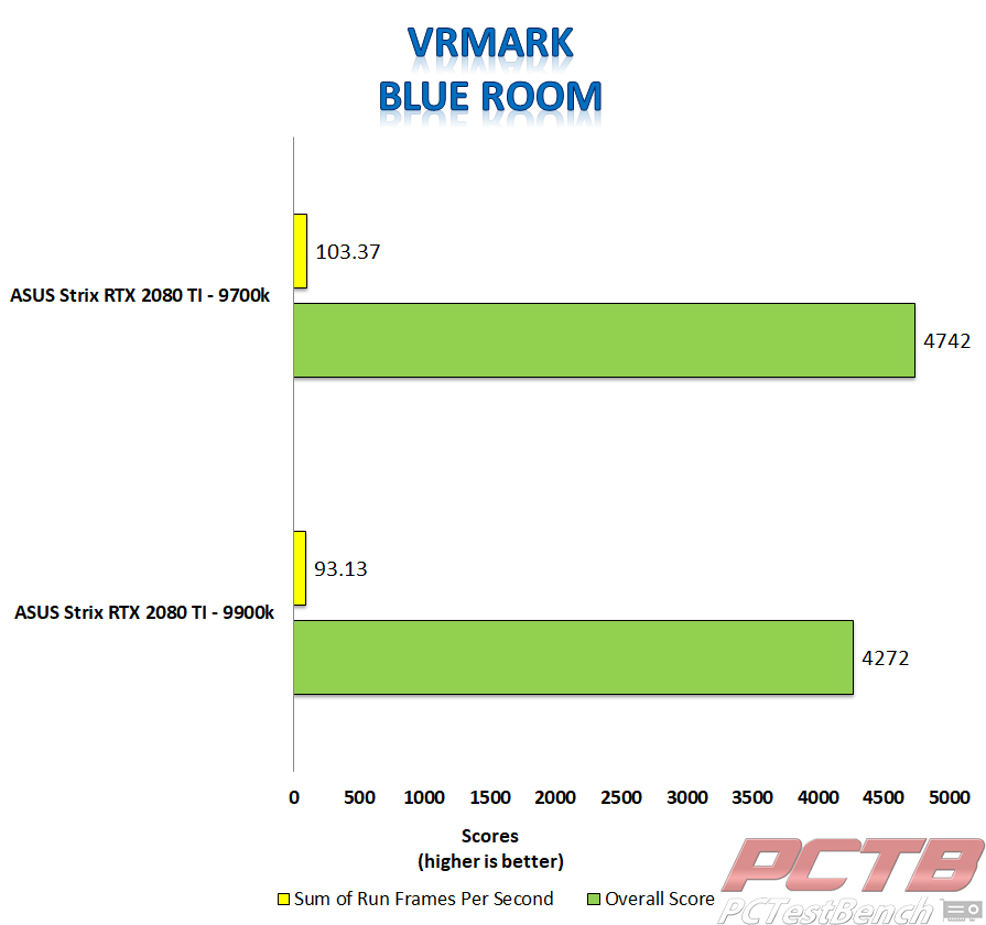 strix 2080 ti vrmark blue room