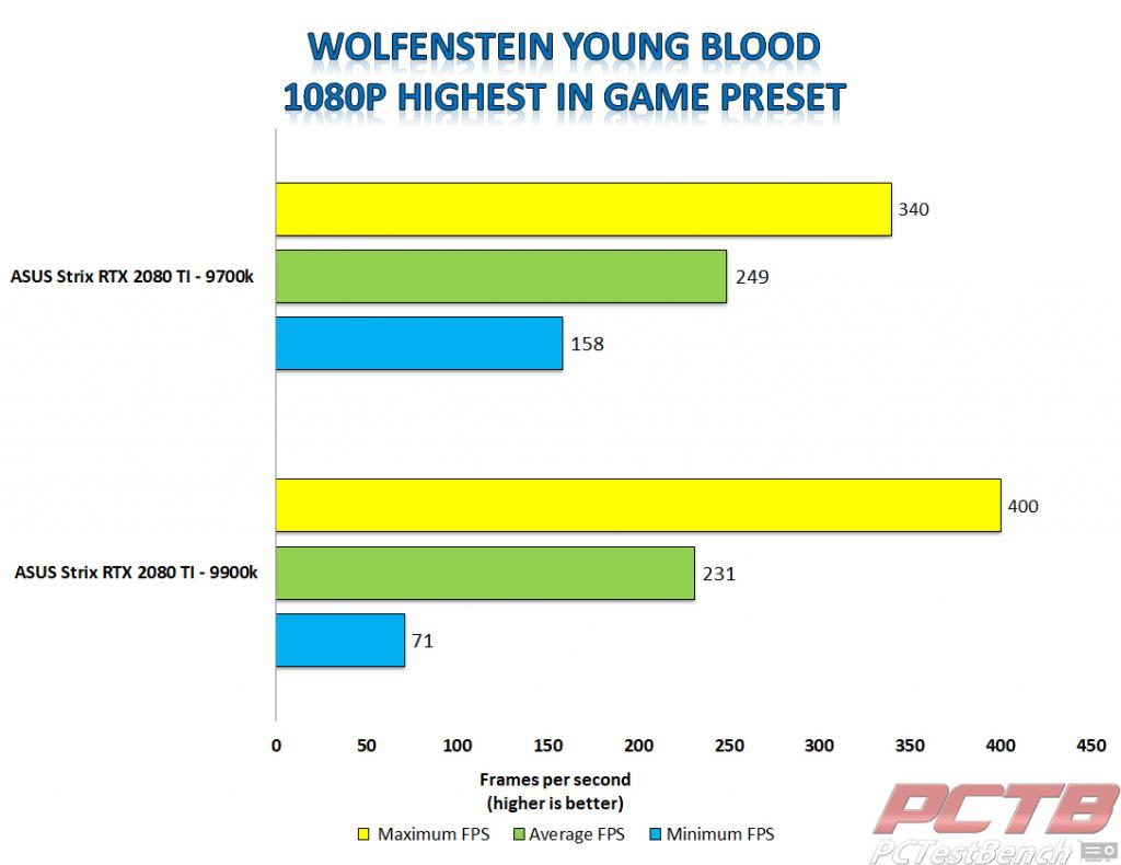 striz 2080 ti wolfenstein young blood 1080p