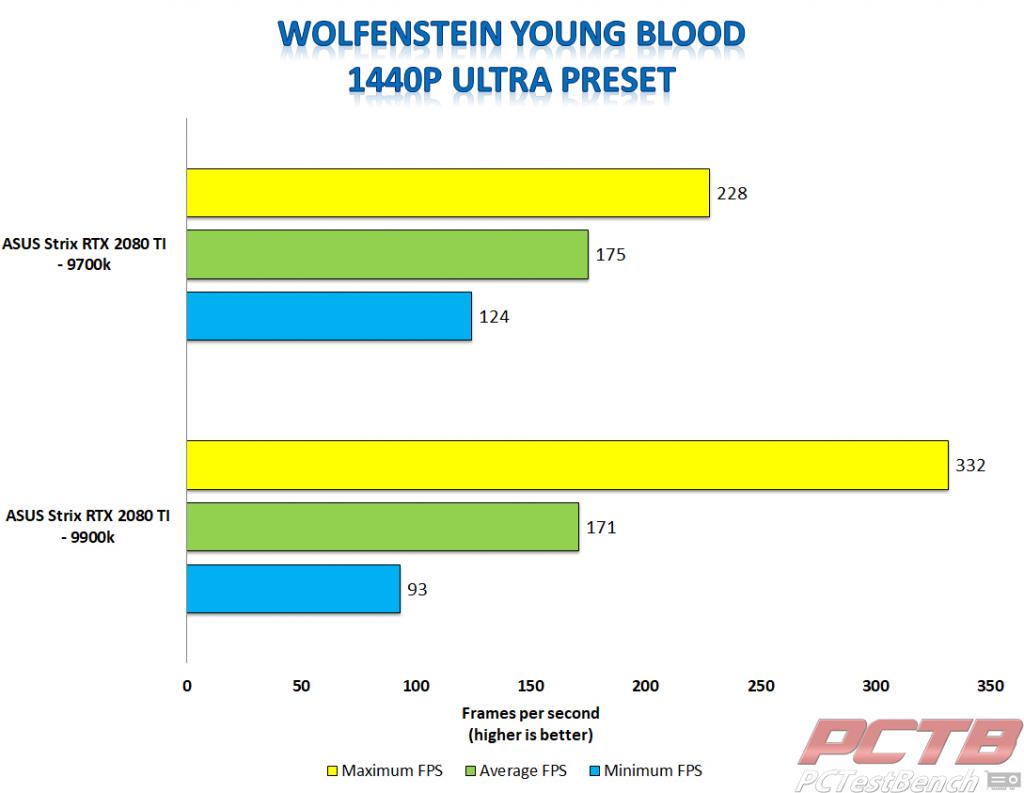 strix 2080 ti wolfenstein young blood 1440p