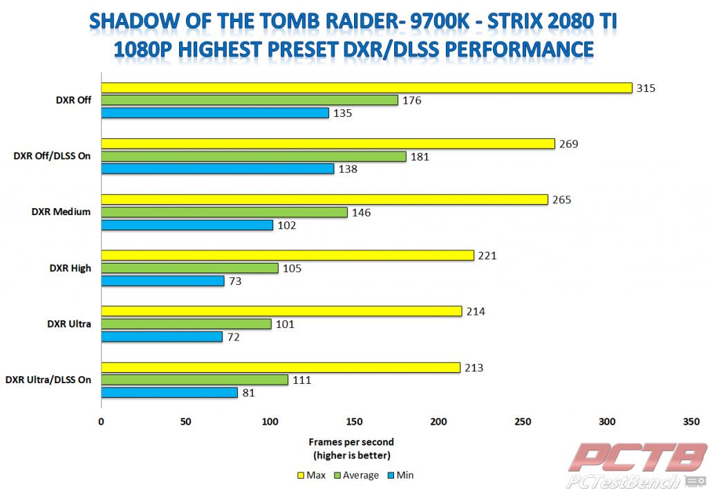 Strix 2080 ti z shadow of the tomb raider dxr 1080p 9700k