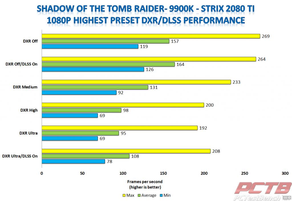 Strix 2080 ti z shadow of the tomb raider dxr 1080p 9900k