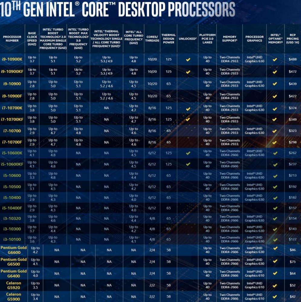 10th Gen SKU Table