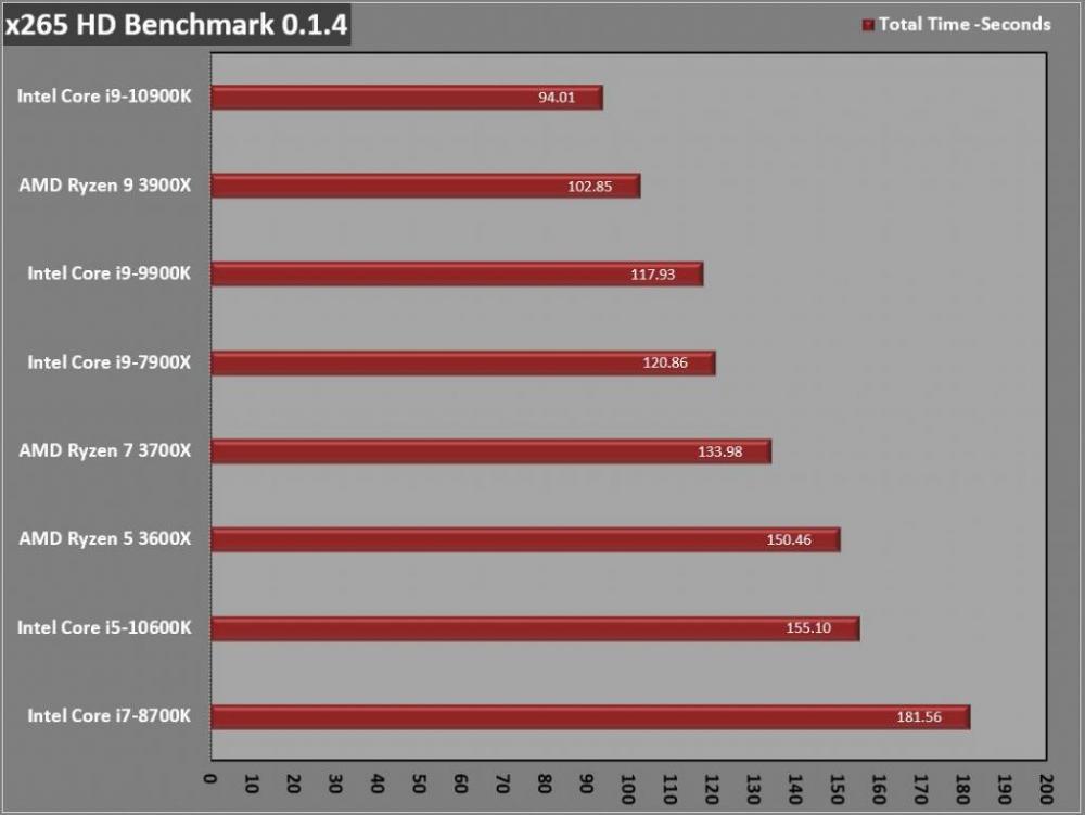 Intel Core i9-10900K CPU Review 3 10th Gen, Core i9, i9-10900K, Intel, LGA1200, Z490