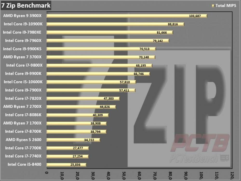 Intel Core i9-10900K CPU Review 4 10th Gen, Core i9, i9-10900K, Intel, LGA1200, Z490