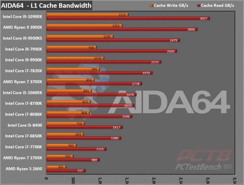 Intel Core i9-10900K CPU Review 1 10th Gen, Core i9, i9-10900K, Intel, LGA1200, Z490