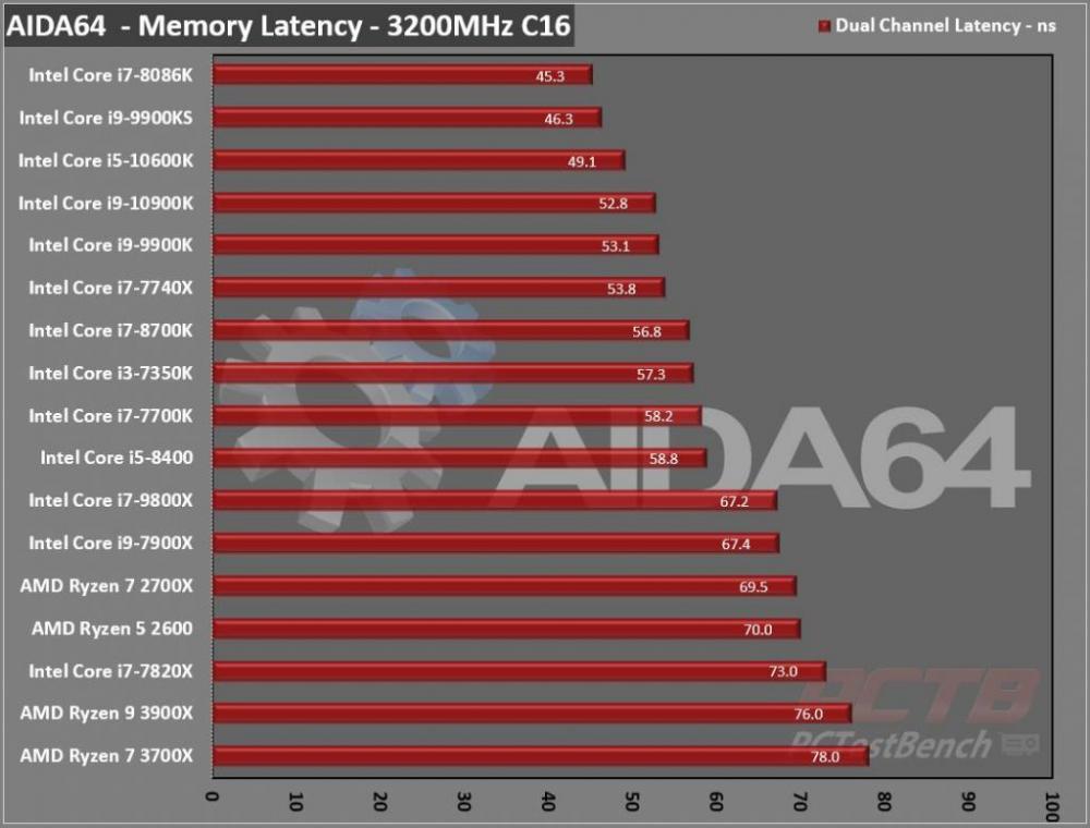 Intel Core i9-10900K CPU Review 5