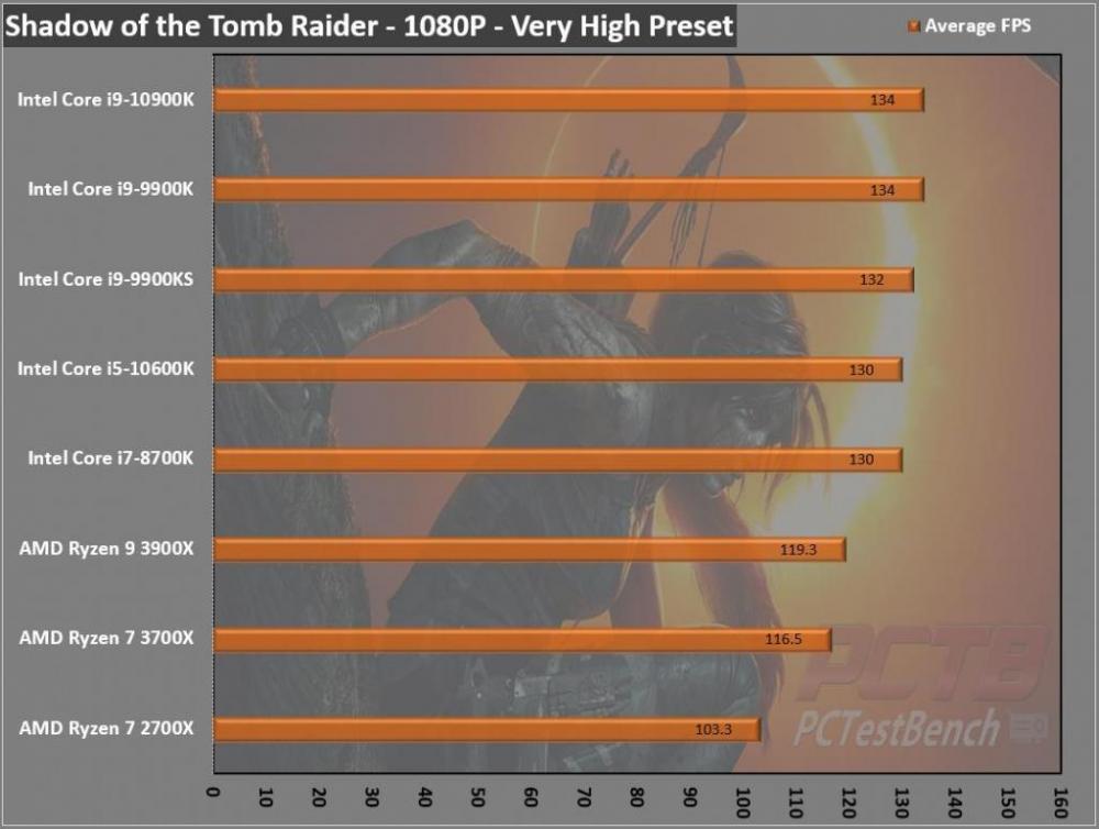 Intel Core i9-10900K CPU Review 3 10th Gen, Core i9, i9-10900K, Intel, LGA1200, Z490