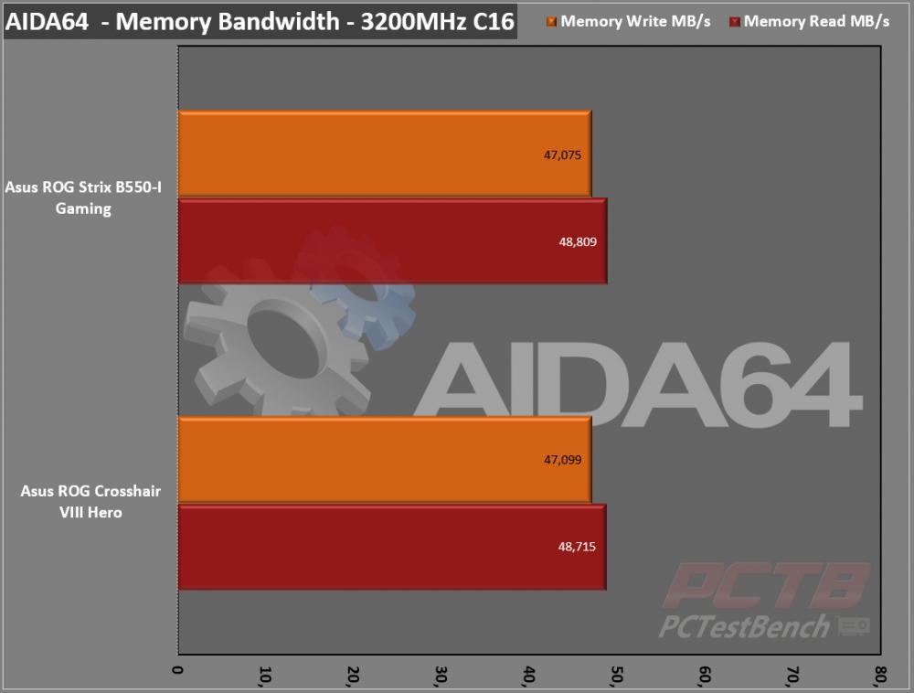 ASUS ROG Strix B550-I Gaming AM4 Motherboard Review 12 AM4, ASUS, B550, ITX, Mini-ITX, ROG, STRIX