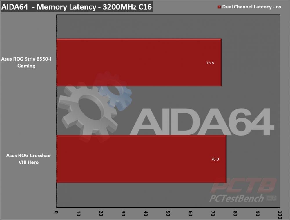 ASUS ROG Strix B550-I Gaming AM4 Motherboard Review 13 AM4, ASUS, B550, ITX, Mini-ITX, ROG, STRIX