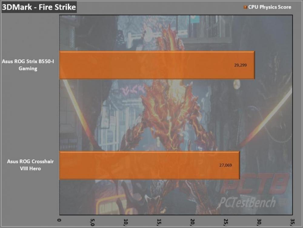 ASUS ROG Strix B550-I Gaming AM4 Motherboard Review 1 AM4, ASUS, B550, ITX, Mini-ITX, ROG, STRIX