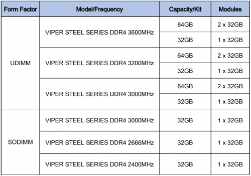 VIPER GAMING releases 32GB VIPER STEEL UDIMM and SODIMM 5 Memory, Patriot, SSD