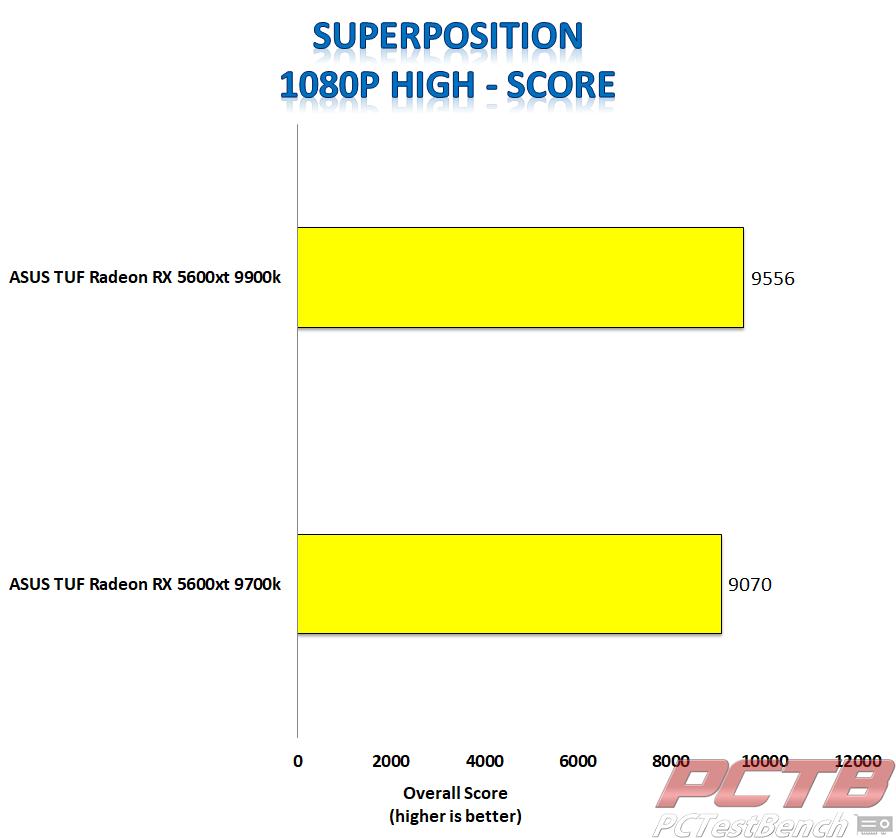 asus tuf 5600xt superposition 1080p high score