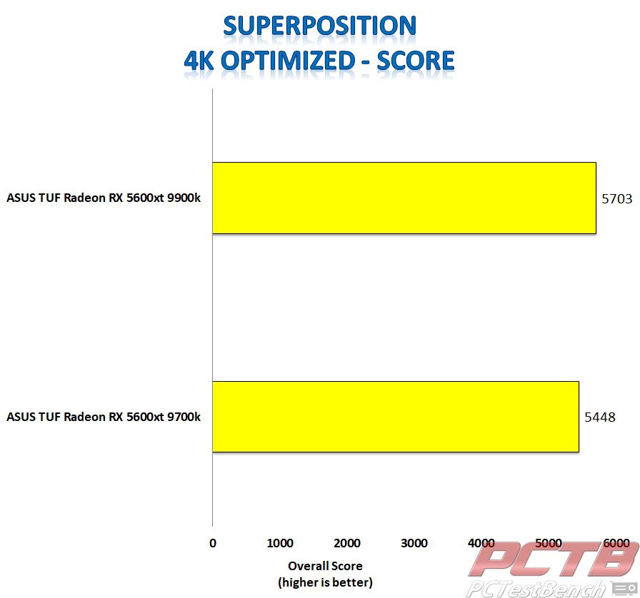 asus tuf 5600xt superposition 4k score