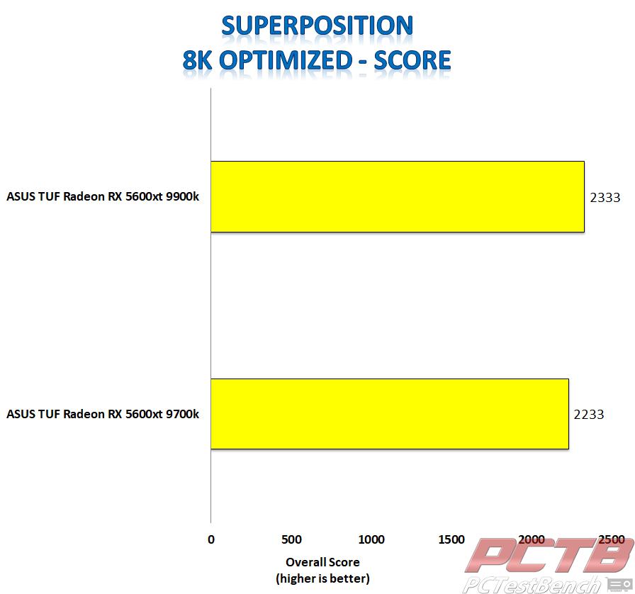 asus tuf 5600xt superposition 8k score