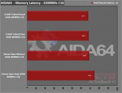 Viper Steel Series DDR4 64GB 3600MHz Kit Review 8 3600MHz, 64GB, DDR4, Grey, Patriot, Steel, viper, Viper Steel