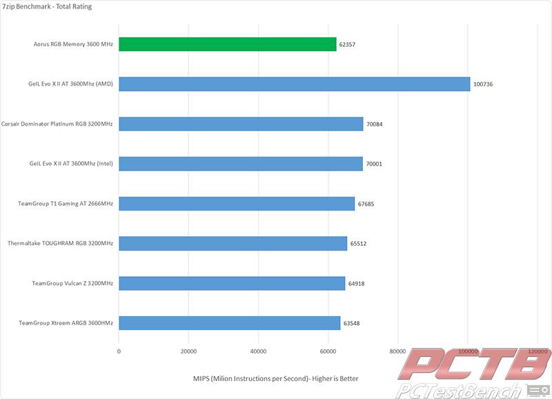  Aorus RGB memory 7-zip
